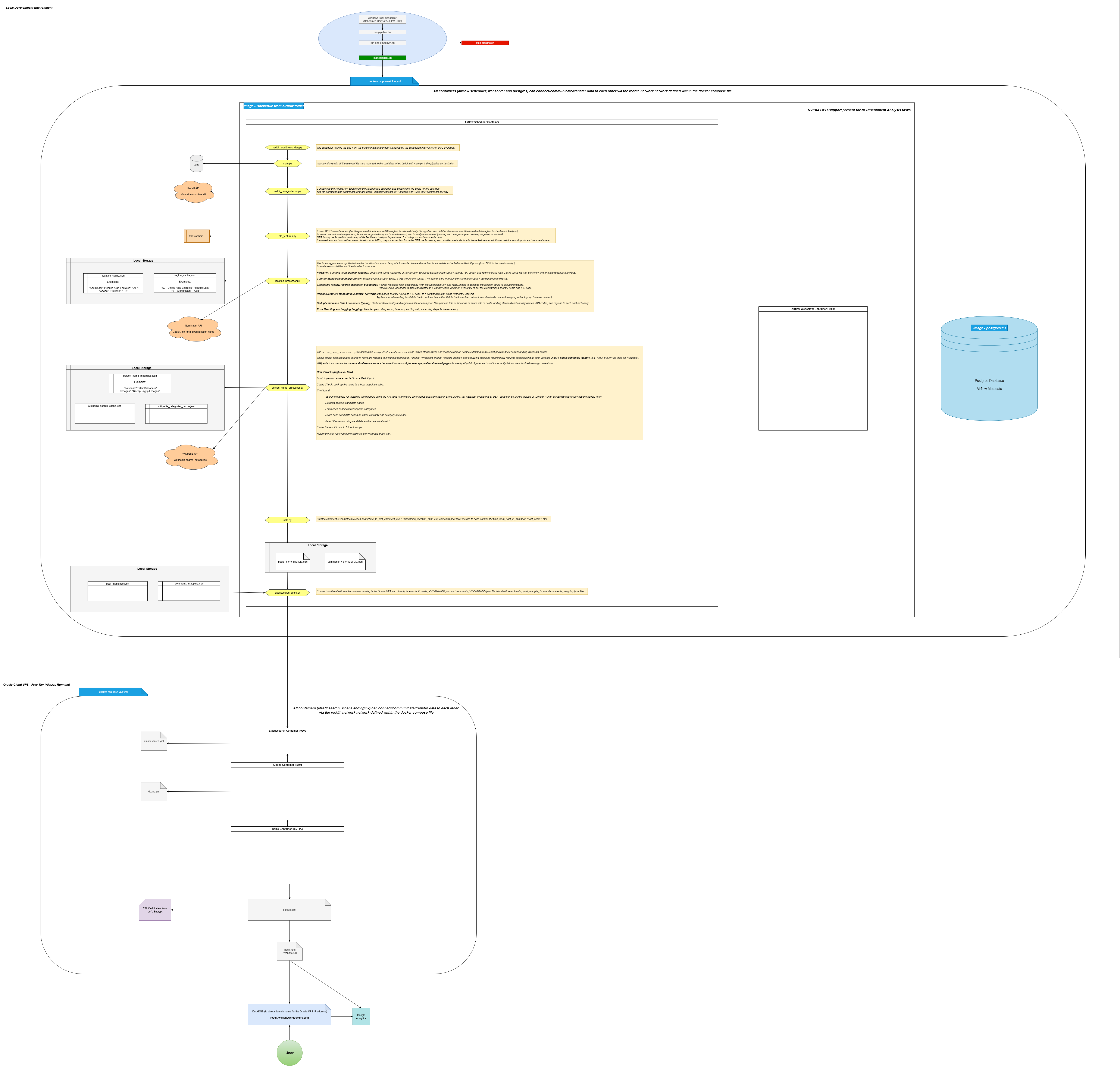 Reddit WorldNews Analytics Pipeline Architecture